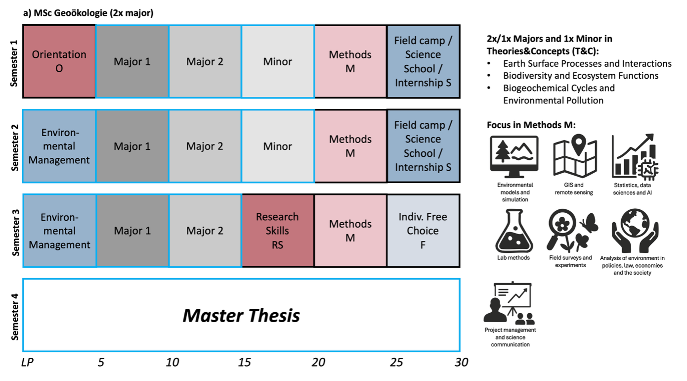 Aufbau des Masters mit zwei Major und einem Minor